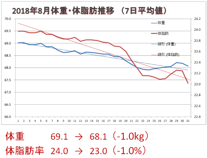 ダイエット結果2018年8月