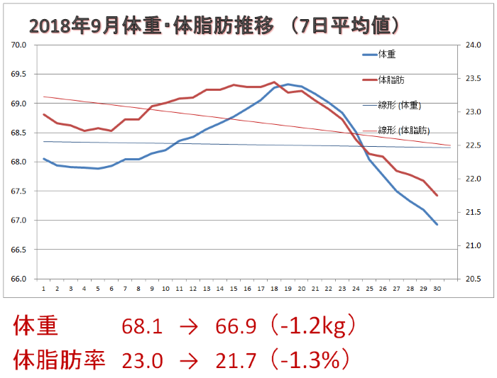 ダイエット記録2018年9月体重・体脂肪率