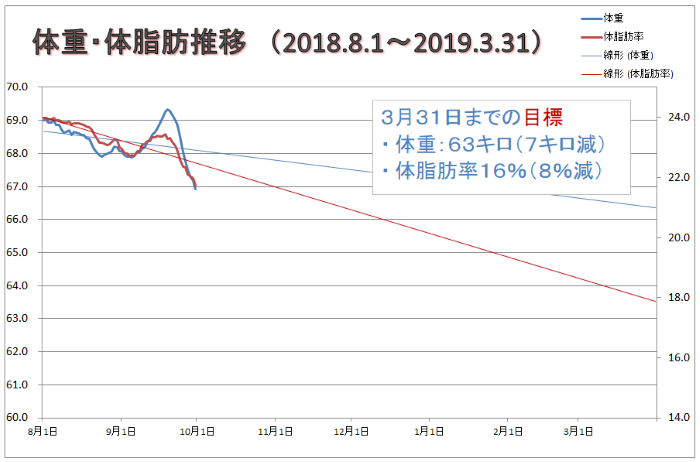 ダイエット結果累計