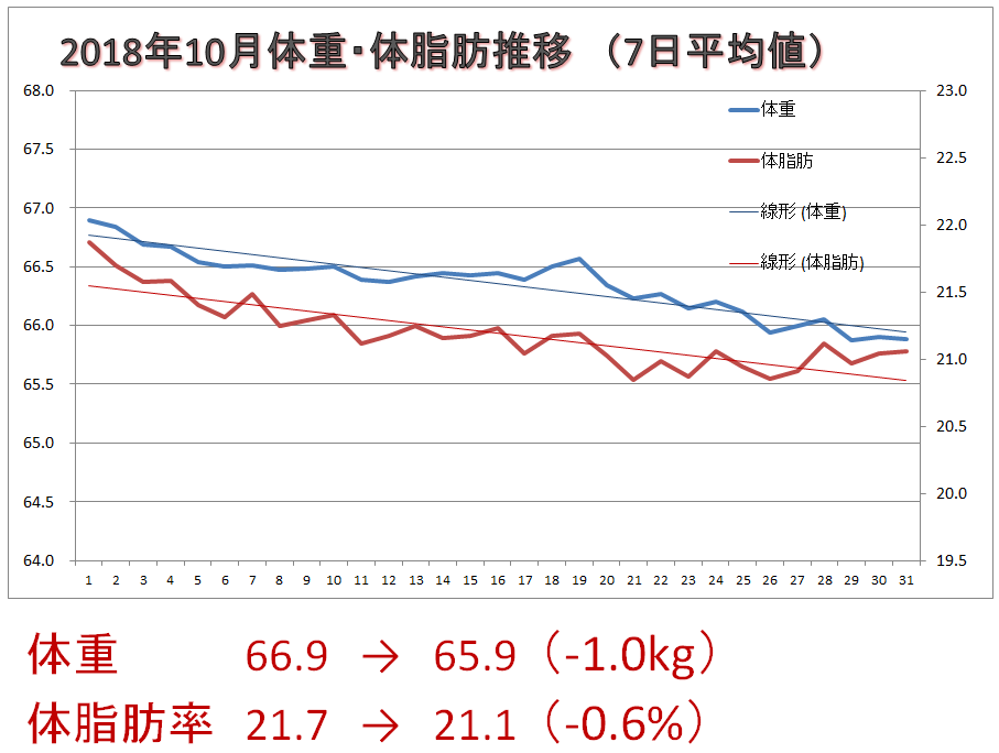 10月のダイエット結果（3ヶ月目）