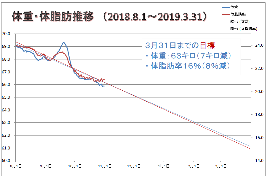 ダイエット結果累計