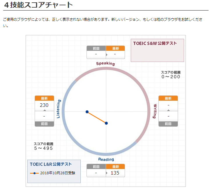 TOEIC技能スコアチャート