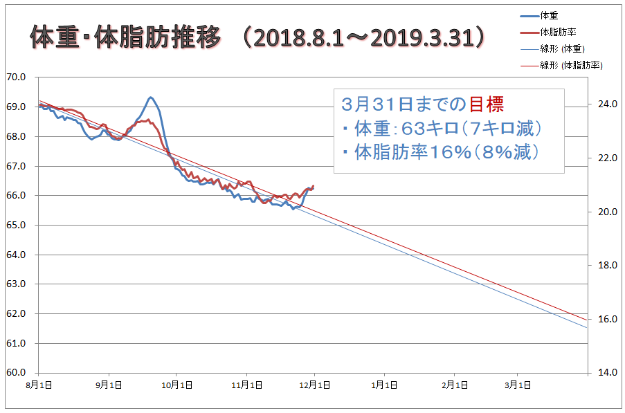 ダイエット結果累計