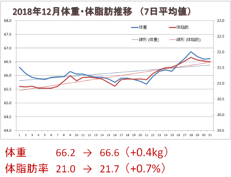 2018年12月ダイエット推移