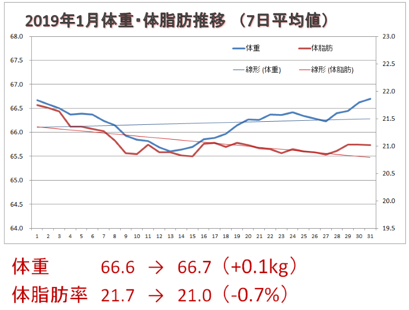 6ヶ月目の体重推移