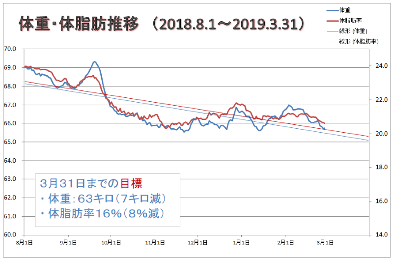 ダイエット累計グラフ