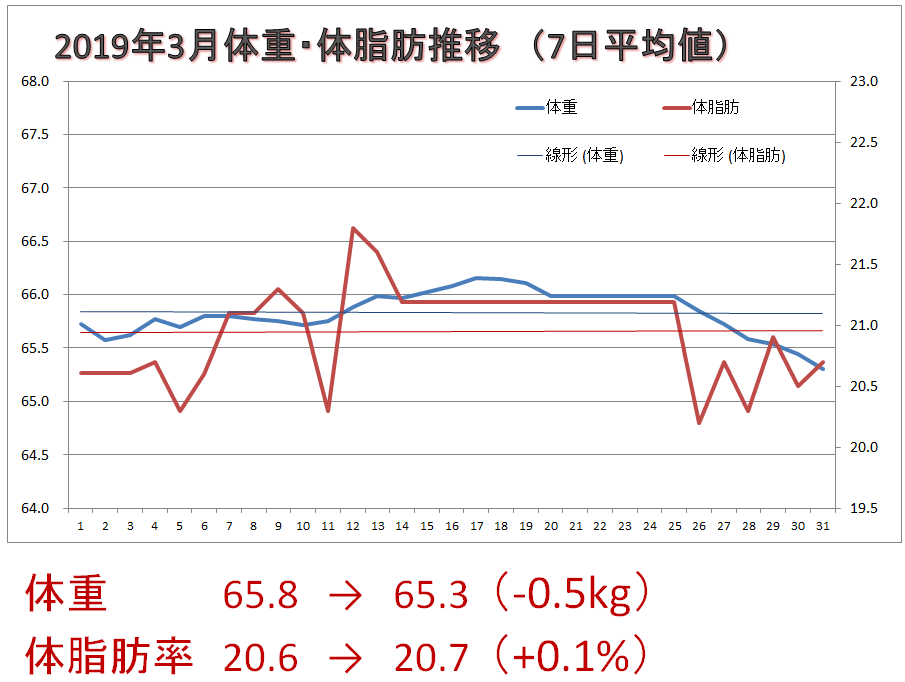 2019年3月の体重体脂肪率推移