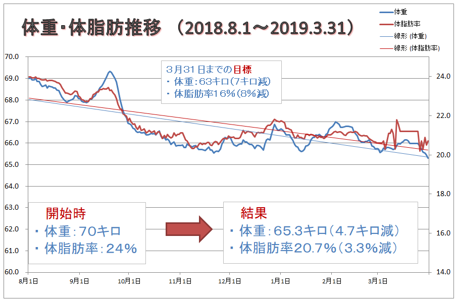 ダイエット期間累計グラフ