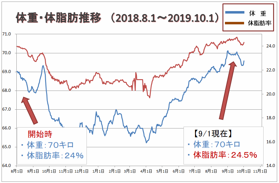 ダイエット結果グラフ