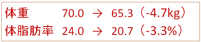 ダイエットの結果